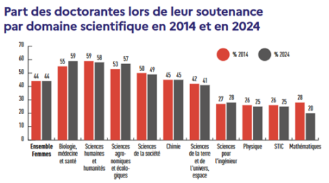 Figure 2 : Données extraites des chiffres clés du MESR