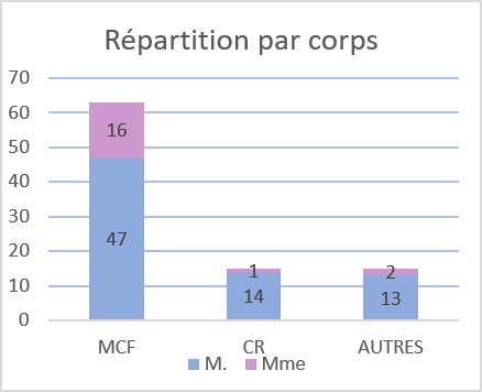 Figure&nbsp;3: Répartition H/F des recrutements MACS depuis 2016