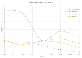 Thèses et HDR 2