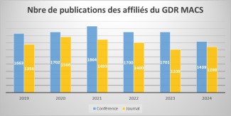 Nombre de publications des affiliés du GDR MACS
